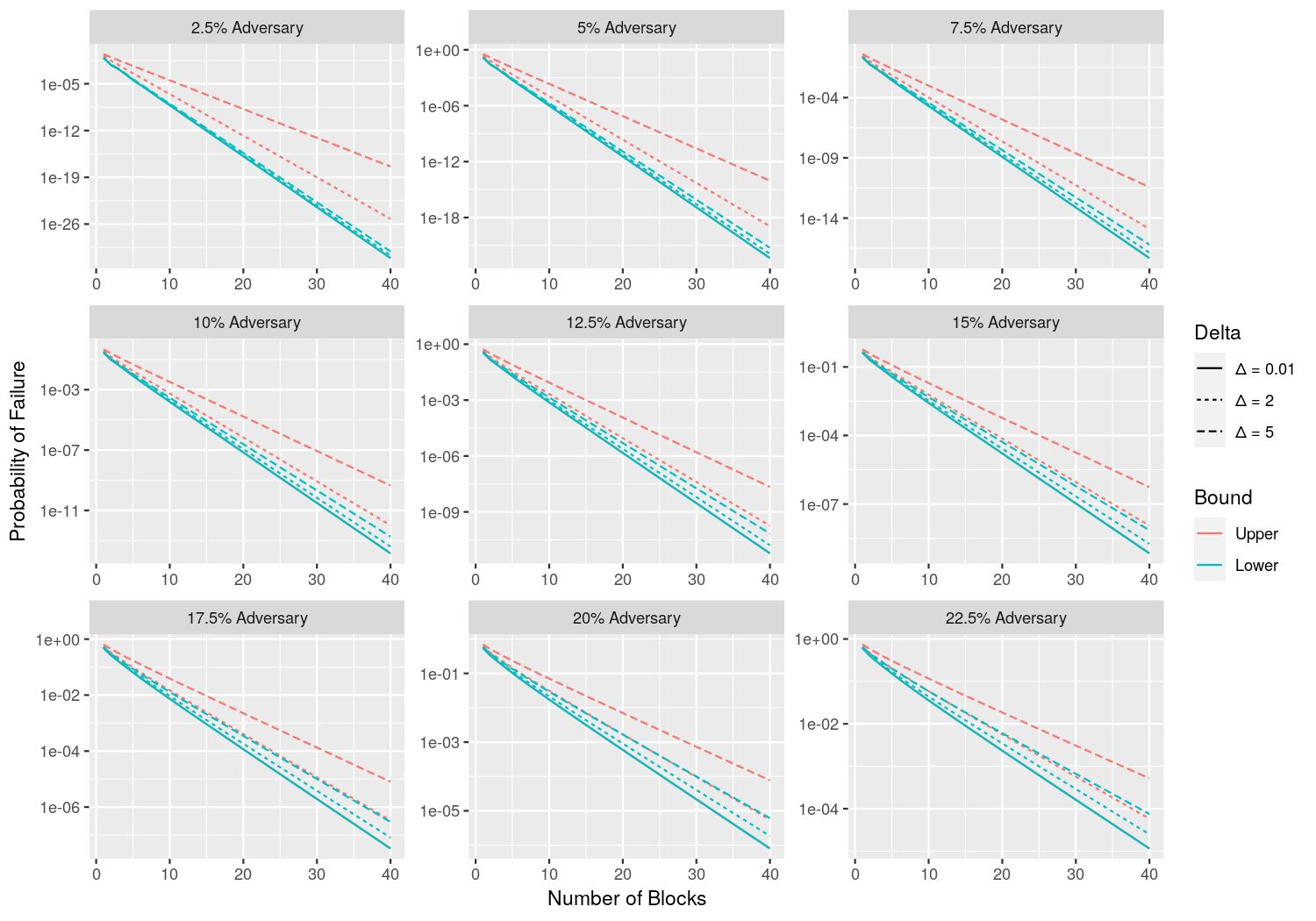 Failure probabilities computed from margin and reach recurrence relations for Praos.