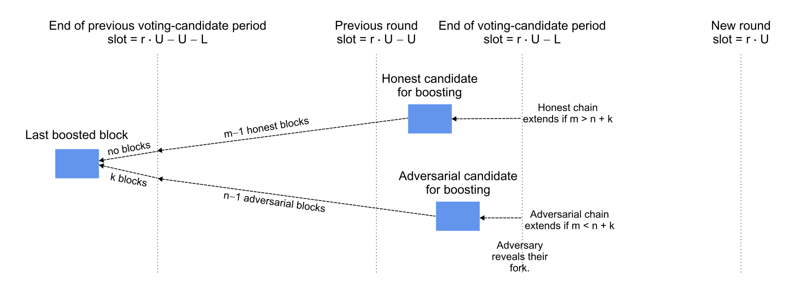 Adversarial chain receives boost