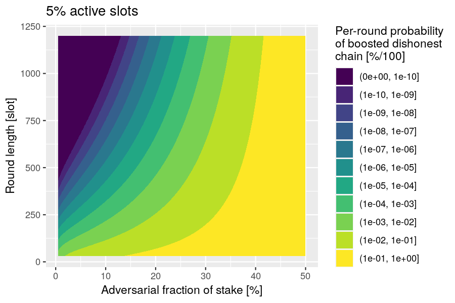 Per-round probability of dishonest boost (variant) when the active-slot coefficient is 5%.