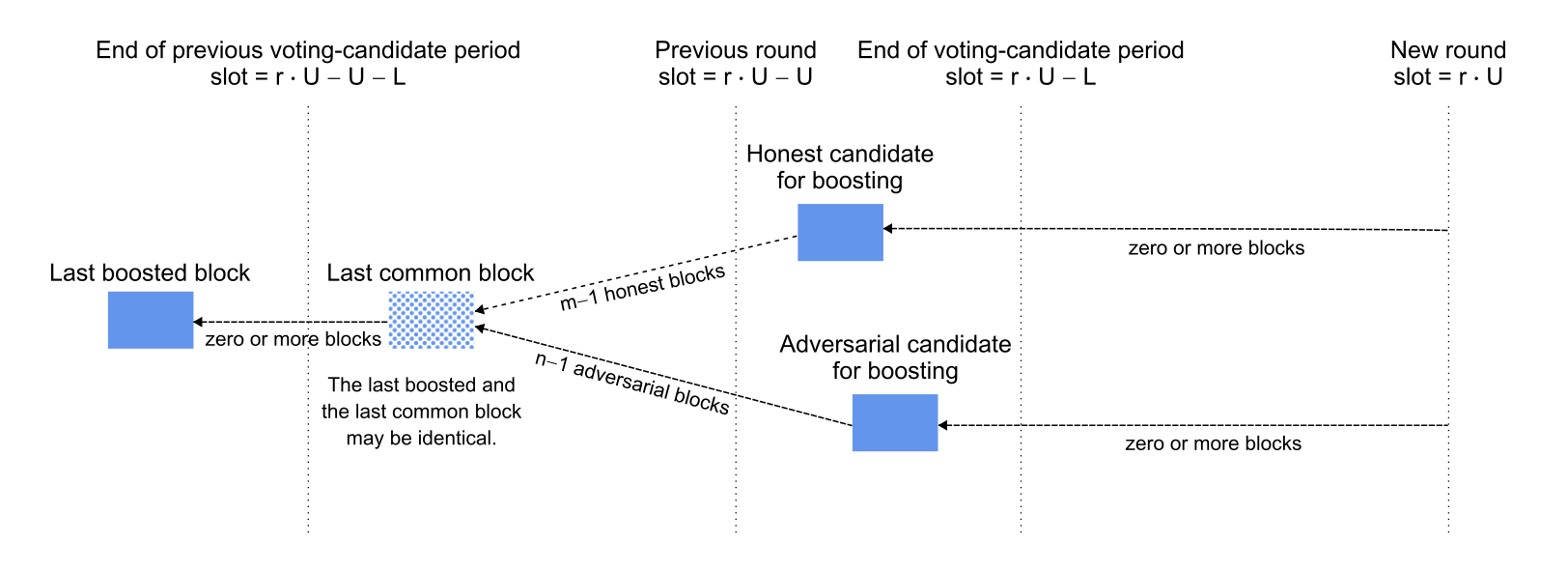 Adversarial chain receives boost