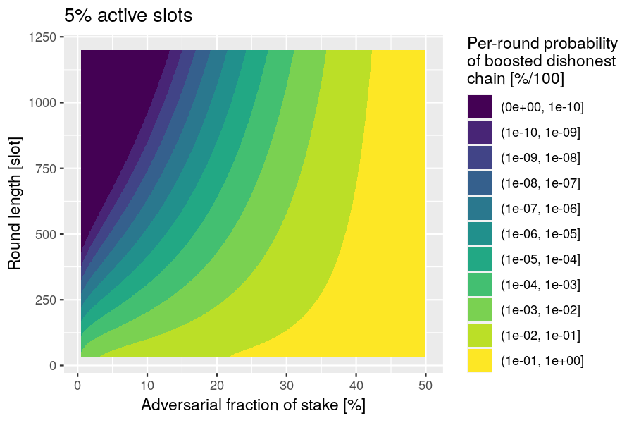 Per-round probability of dishonest boost when the active-slot coefficient is 5%.