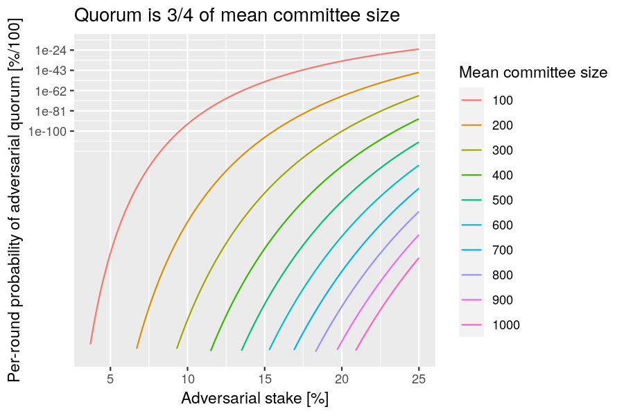 Per-round probability of adversarial quorum, when quorum is three-quarters of mean committee size