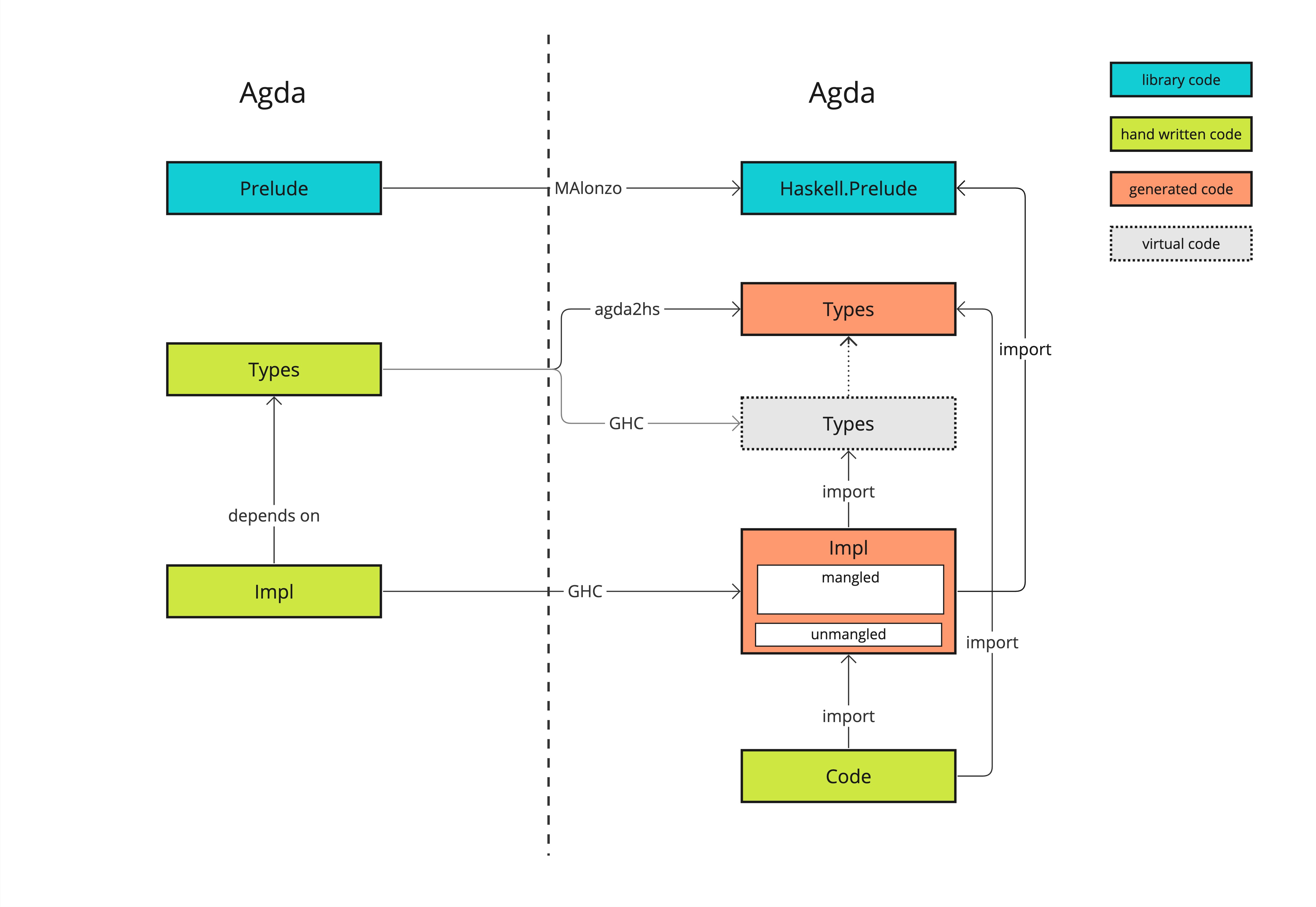 Agda-Haskell Interactions