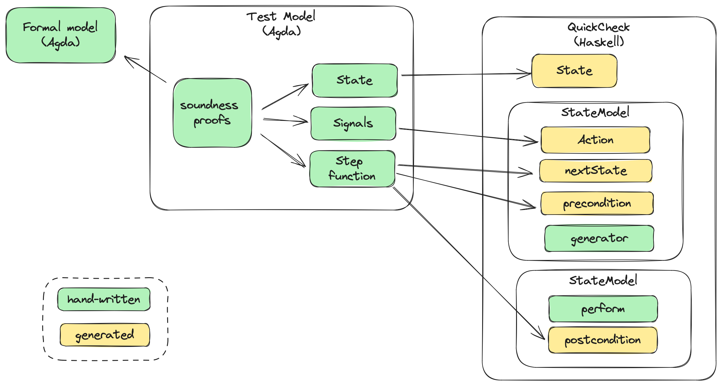 Agda-QuickCheck Integration