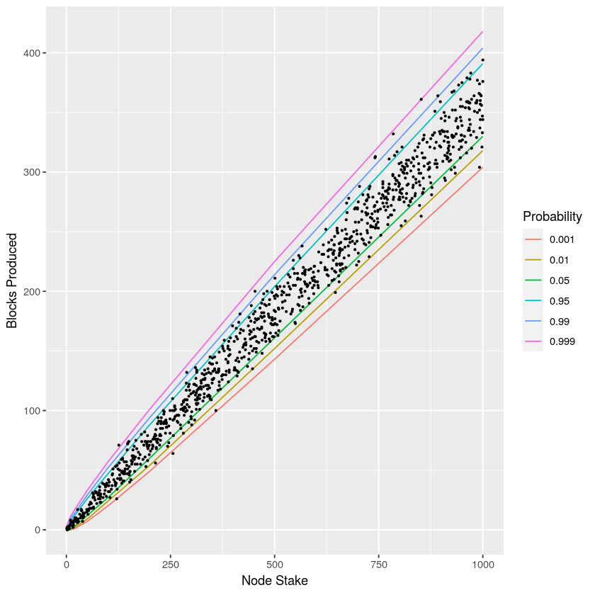 Relationship between a node&#39;s stake and the number of blocks it produces