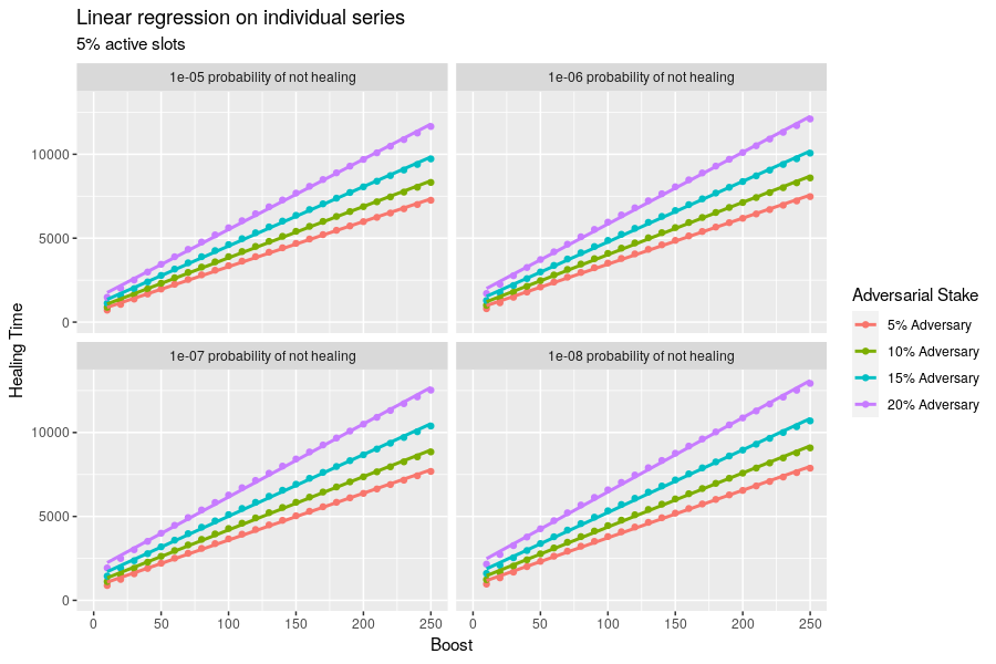 Scaling of healing time as a function of boost