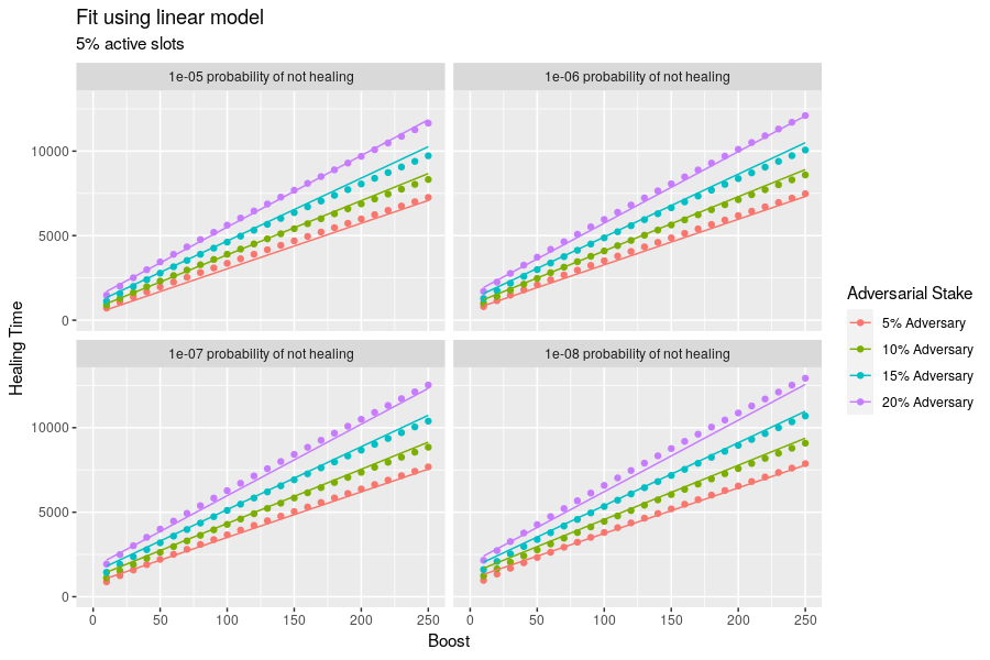 Linear model fit for healing time&#39;s scaling as a function of boost