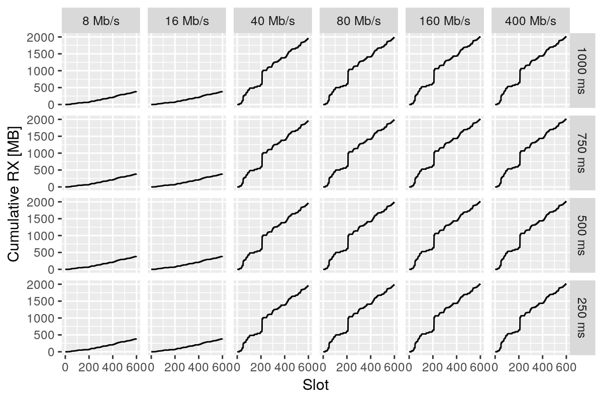 Cumulative bytes received by nodes as a function of network latency and bandwidth