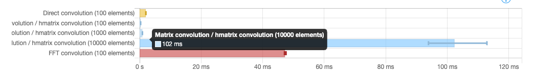 Computing Convolutions