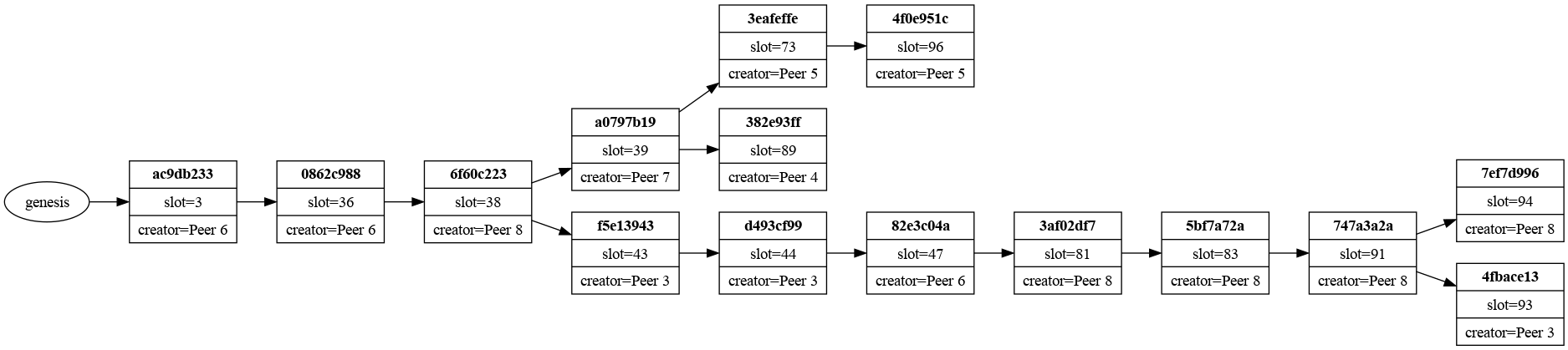 Example chain