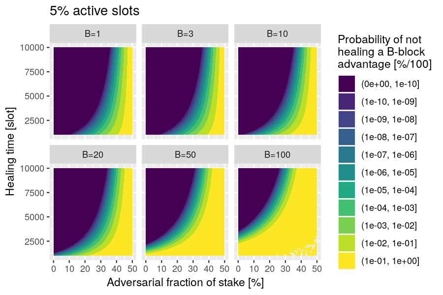 Probability of not healing from an adversarial boost, given 5% active slots.