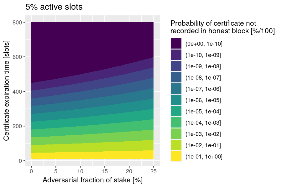 Probability of now certificate in an honest block before it expires