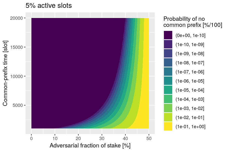 Probability of not achieving the common-prefix time, given 5% active slots.