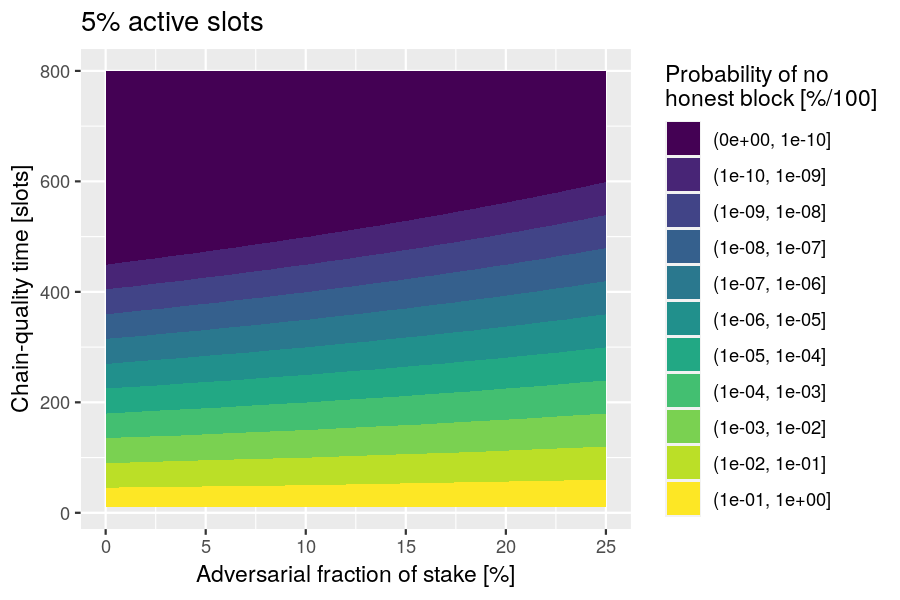 Probability of not producing an honest block within the chain-quality time, given 5% active slots