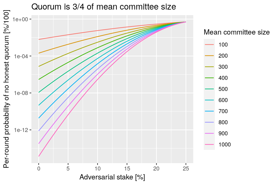 Per-round probability of no honest quorum, when quorum is three-quarters of mean committee size