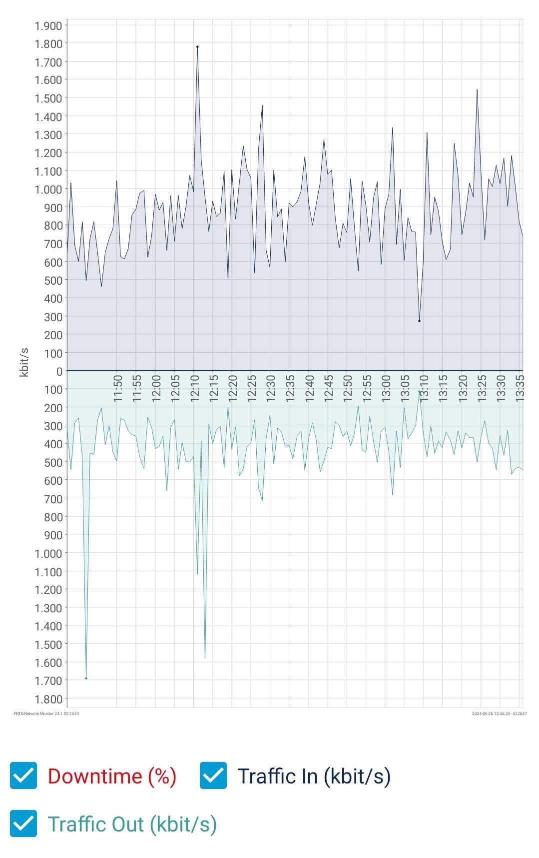 Typical node inbound &amp; outbound traffic