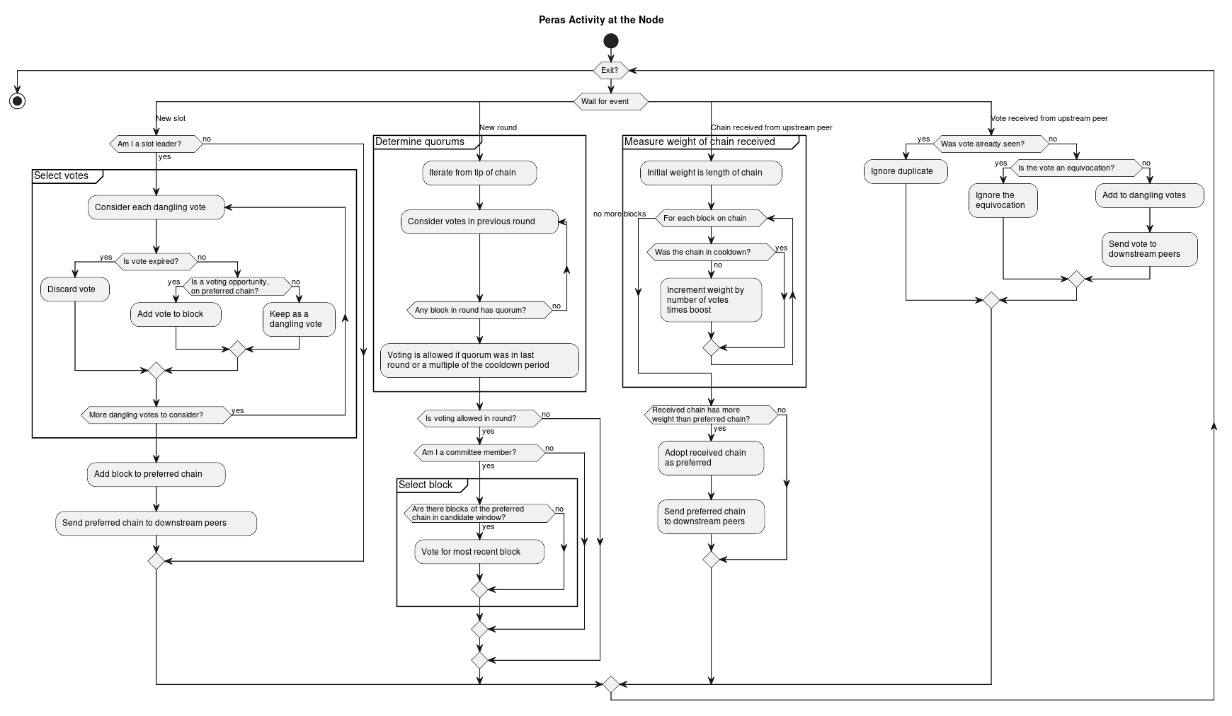 UML activity diagram for the February version of the Peras protocol