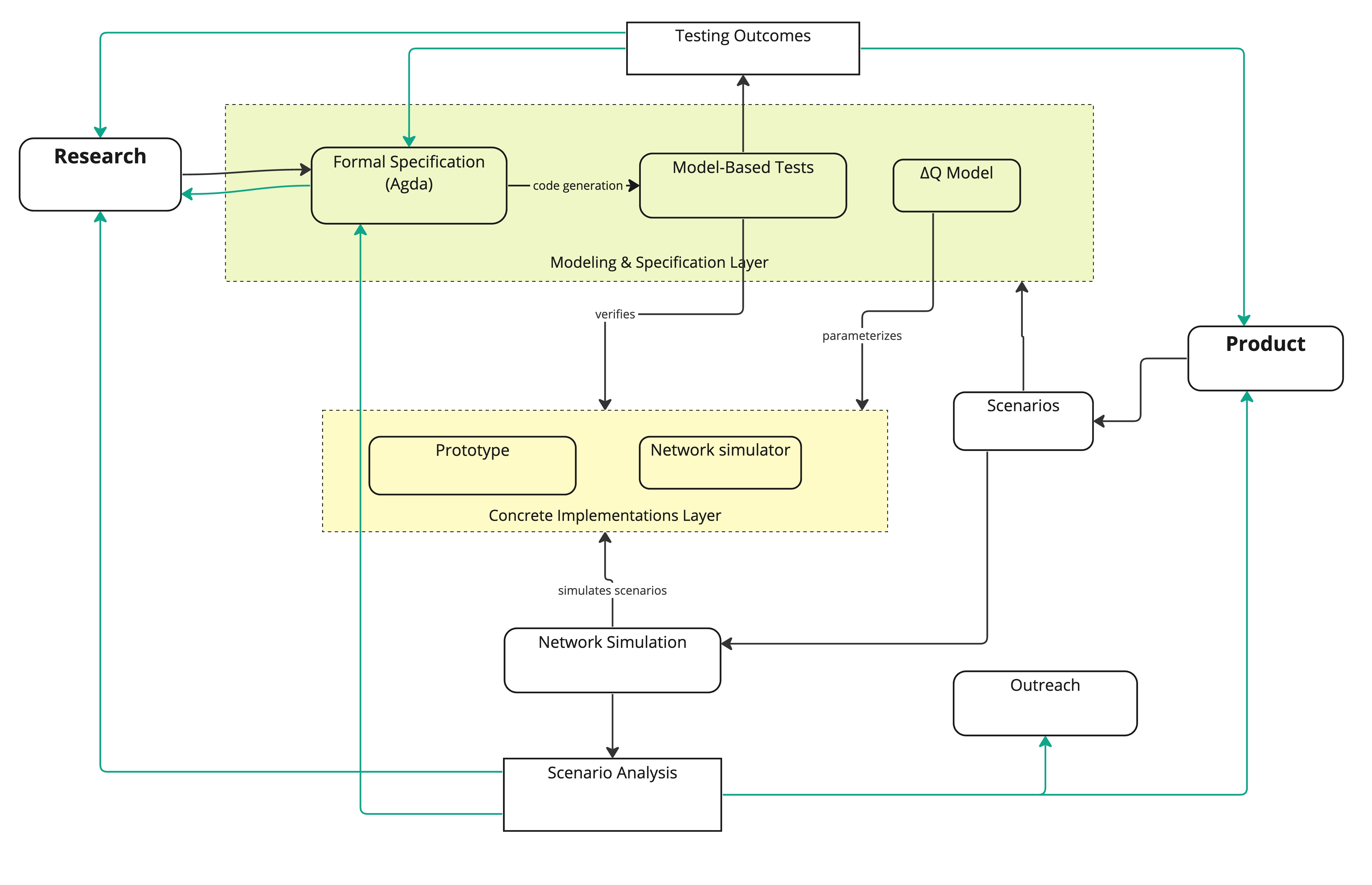 Peras Project Architecture