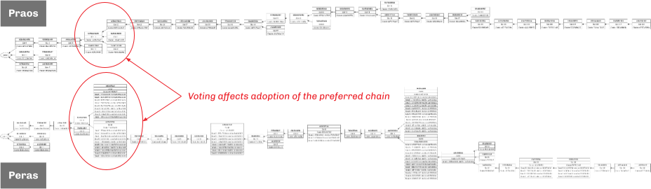 Comparison between Praos and Peras chains