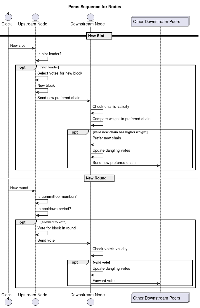 UML sequence diagram for the February version of the Peras protocol