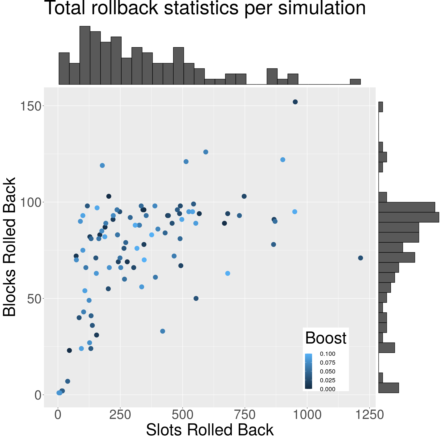 Example of rollback statistics