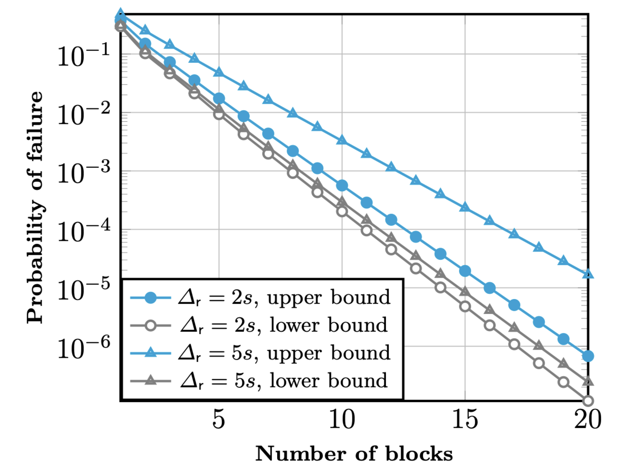 Fork probability for 10% adversarial stake