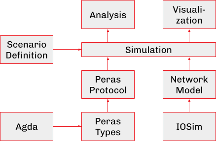 Workflow for simulation experiments