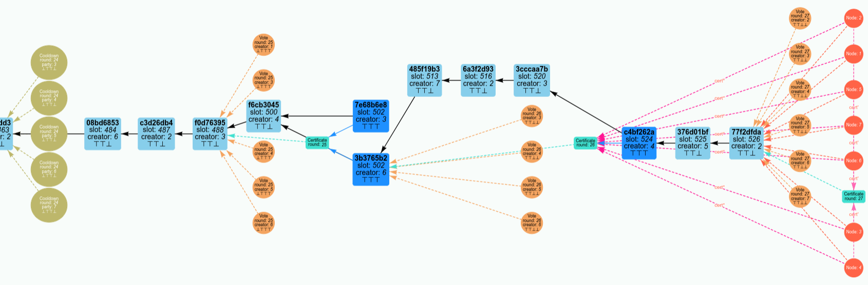 Blocktree display in the Peras visualization web application